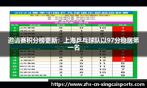 邀请赛积分榜更新:上海乒乓球队以97分稳居第一名